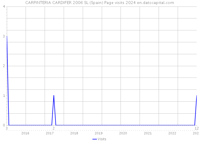 CARPINTERIA CARDIFER 2006 SL (Spain) Page visits 2024 