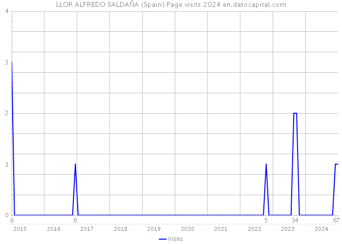 LLOR ALFREDO SALDAÑA (Spain) Page visits 2024 