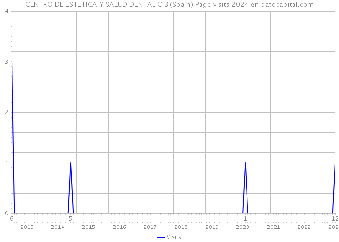 CENTRO DE ESTETICA Y SALUD DENTAL C.B (Spain) Page visits 2024 