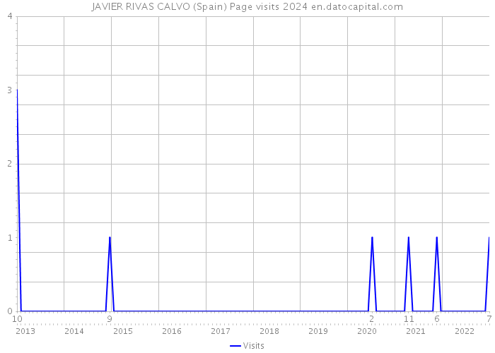 JAVIER RIVAS CALVO (Spain) Page visits 2024 
