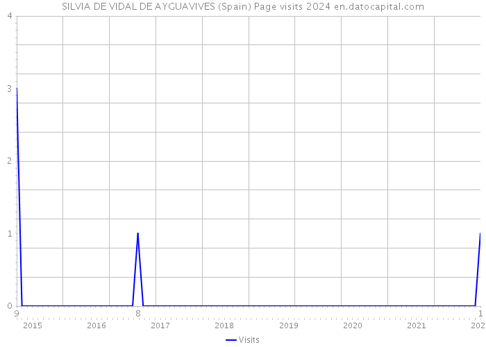 SILVIA DE VIDAL DE AYGUAVIVES (Spain) Page visits 2024 