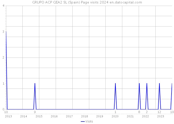 GRUPO ACP GEA2 SL (Spain) Page visits 2024 