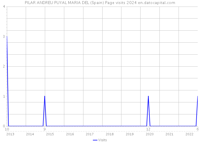 PILAR ANDREU PUYAL MARIA DEL (Spain) Page visits 2024 
