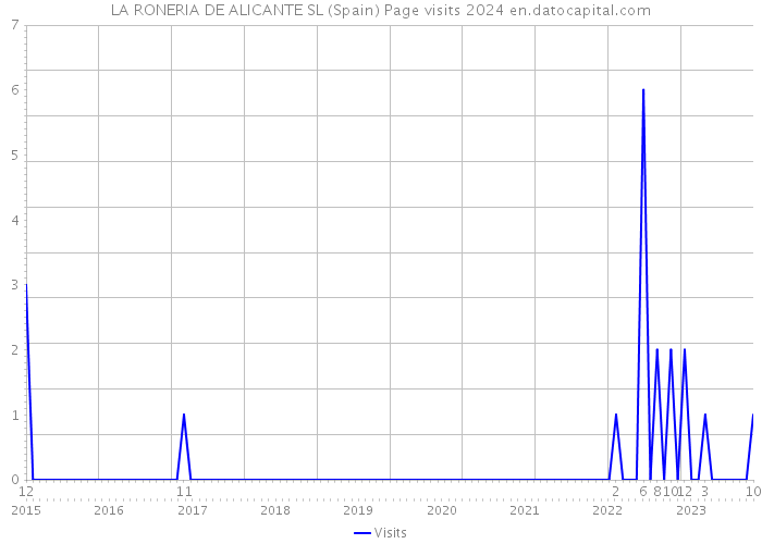 LA RONERIA DE ALICANTE SL (Spain) Page visits 2024 