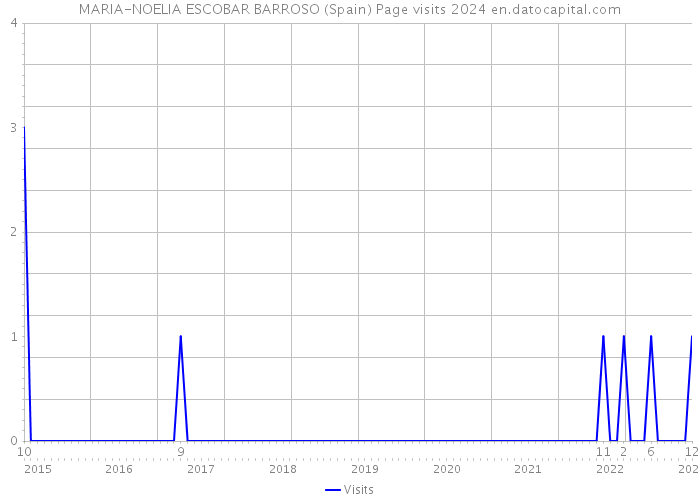MARIA-NOELIA ESCOBAR BARROSO (Spain) Page visits 2024 