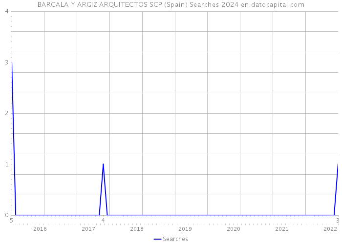 BARCALA Y ARGIZ ARQUITECTOS SCP (Spain) Searches 2024 