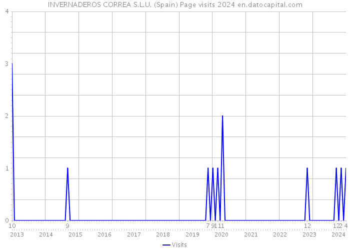INVERNADEROS CORREA S.L.U. (Spain) Page visits 2024 