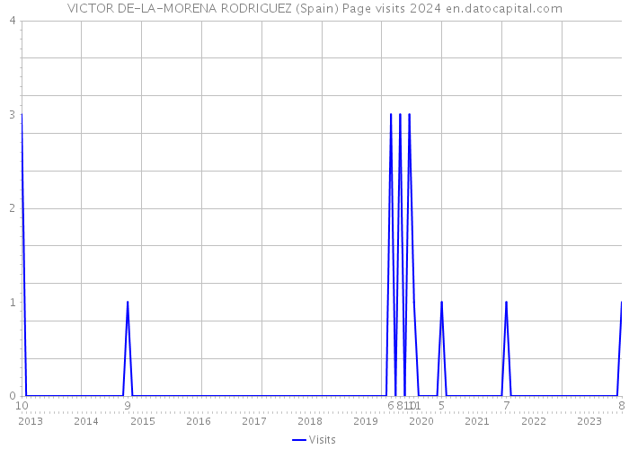 VICTOR DE-LA-MORENA RODRIGUEZ (Spain) Page visits 2024 