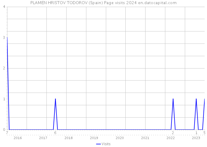 PLAMEN HRISTOV TODOROV (Spain) Page visits 2024 
