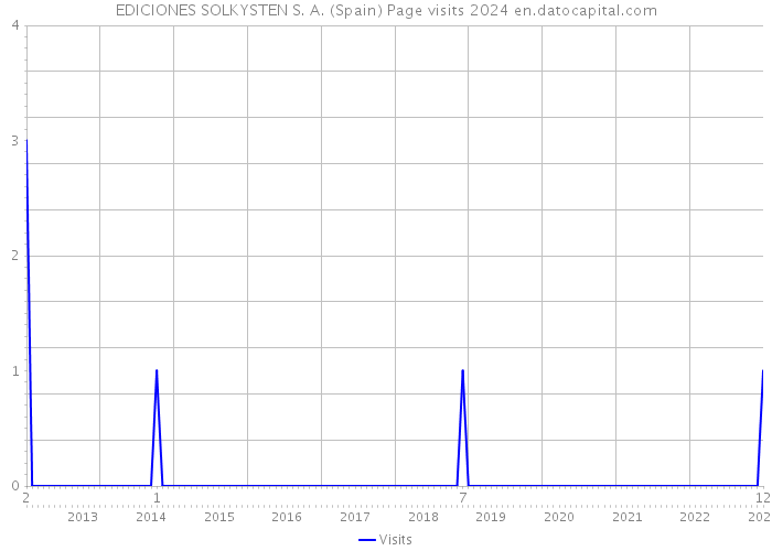 EDICIONES SOLKYSTEN S. A. (Spain) Page visits 2024 