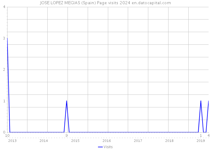 JOSE LOPEZ MEGIAS (Spain) Page visits 2024 