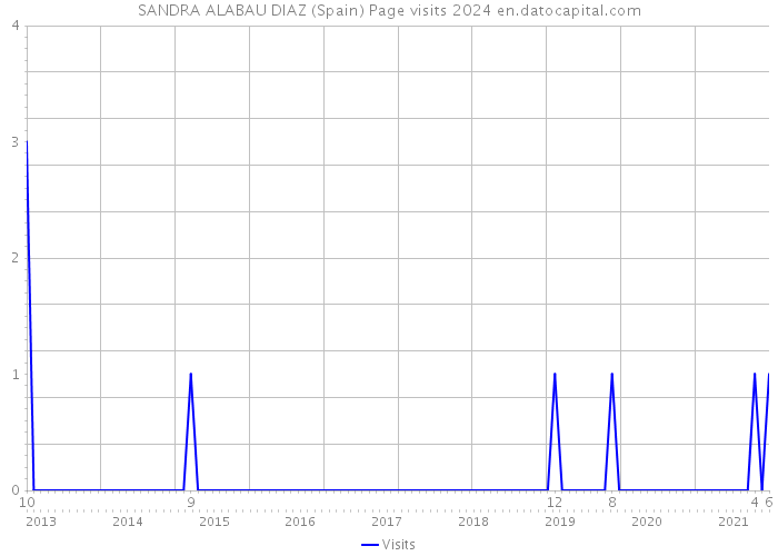 SANDRA ALABAU DIAZ (Spain) Page visits 2024 