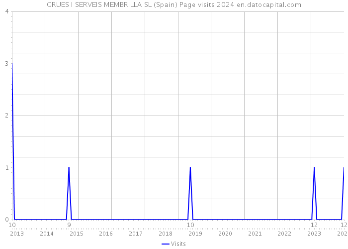 GRUES I SERVEIS MEMBRILLA SL (Spain) Page visits 2024 