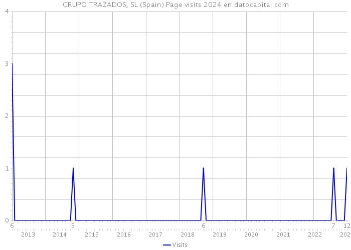 GRUPO TRAZADOS, SL (Spain) Page visits 2024 