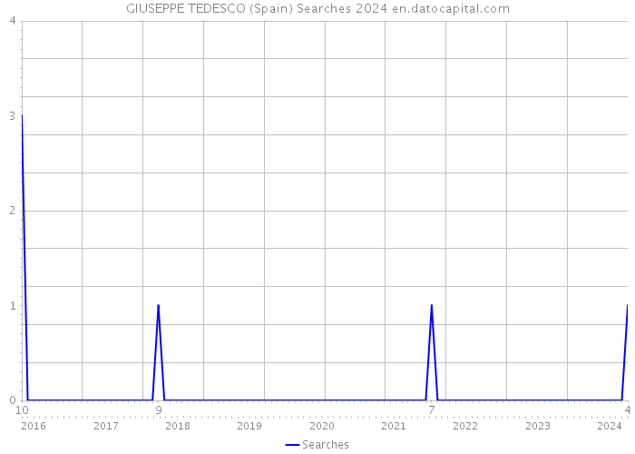 GIUSEPPE TEDESCO (Spain) Searches 2024 