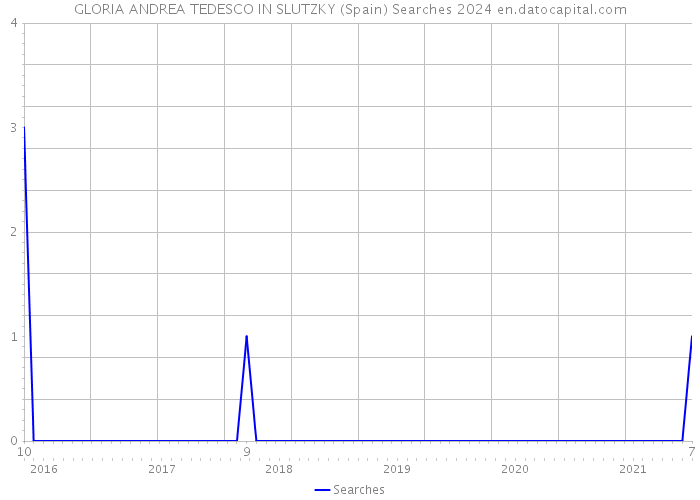 GLORIA ANDREA TEDESCO IN SLUTZKY (Spain) Searches 2024 