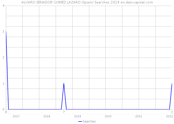 ALVARO SENADOR GOMEZ LAZARO (Spain) Searches 2024 