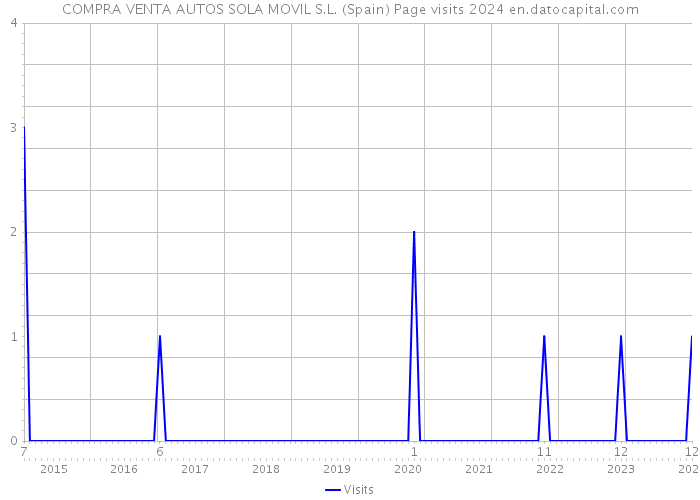 COMPRA VENTA AUTOS SOLA MOVIL S.L. (Spain) Page visits 2024 
