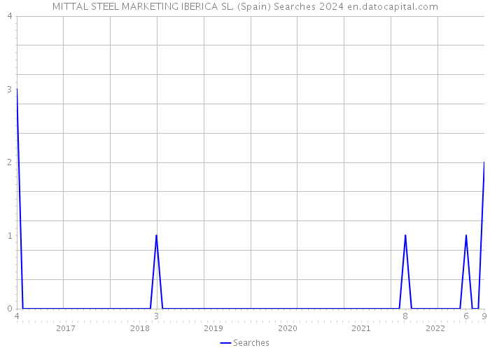 MITTAL STEEL MARKETING IBERICA SL. (Spain) Searches 2024 