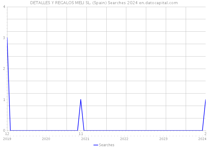 DETALLES Y REGALOS MELI SL. (Spain) Searches 2024 
