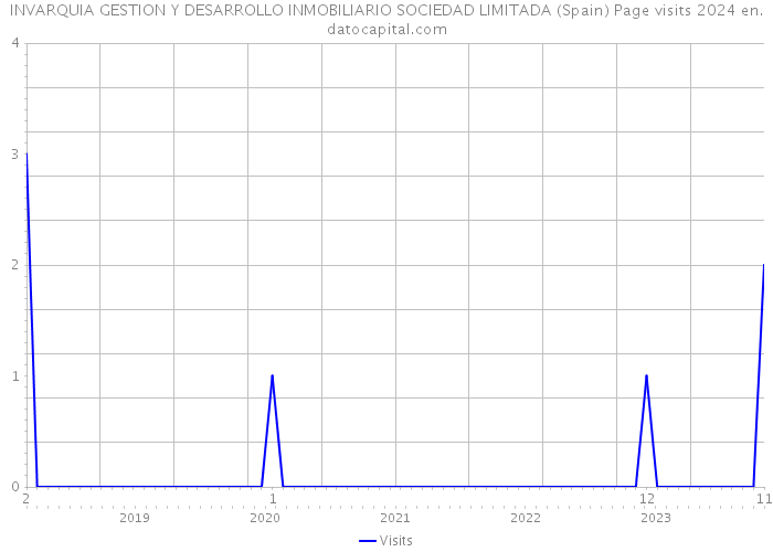 INVARQUIA GESTION Y DESARROLLO INMOBILIARIO SOCIEDAD LIMITADA (Spain) Page visits 2024 