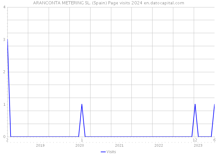 ARANCONTA METERING SL. (Spain) Page visits 2024 