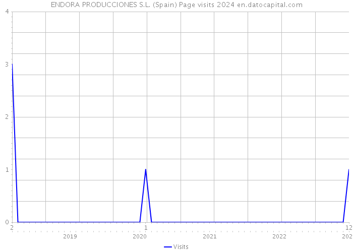 ENDORA PRODUCCIONES S.L. (Spain) Page visits 2024 