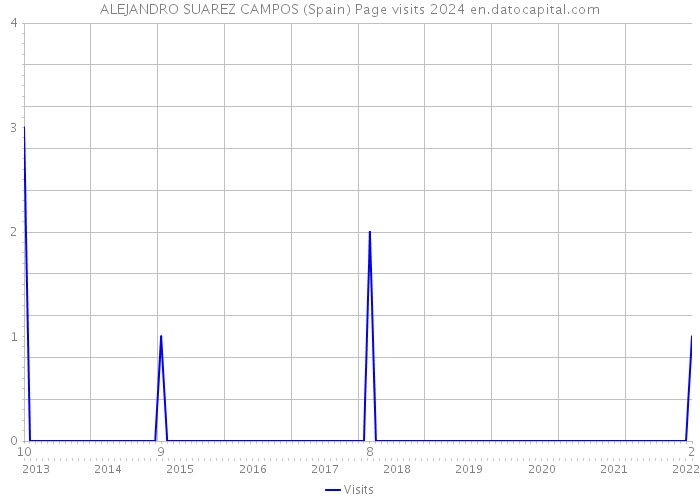 ALEJANDRO SUAREZ CAMPOS (Spain) Page visits 2024 