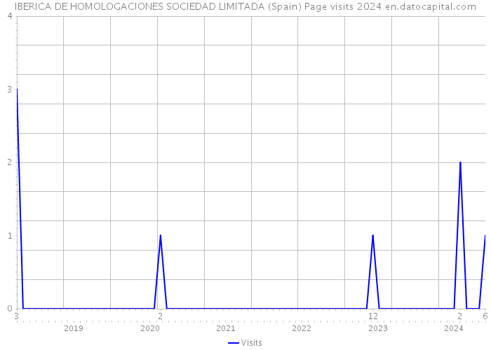 IBERICA DE HOMOLOGACIONES SOCIEDAD LIMITADA (Spain) Page visits 2024 