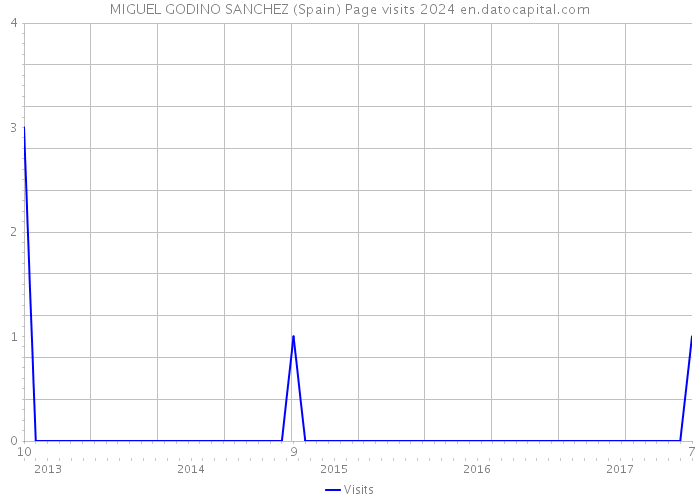 MIGUEL GODINO SANCHEZ (Spain) Page visits 2024 