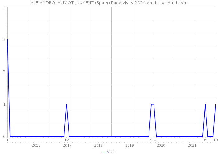 ALEJANDRO JAUMOT JUNYENT (Spain) Page visits 2024 