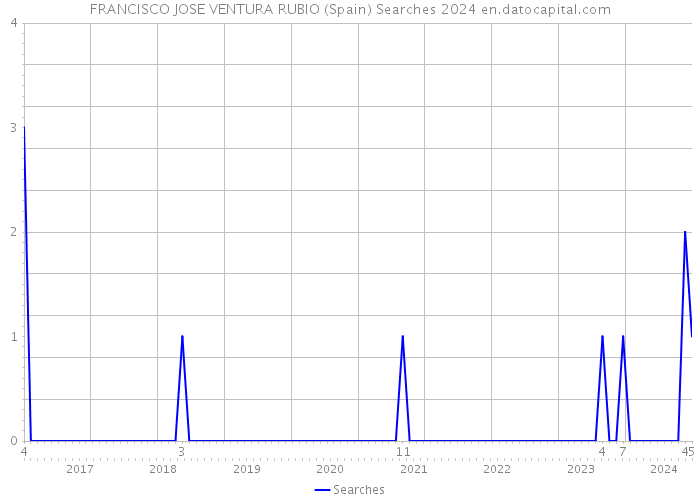 FRANCISCO JOSE VENTURA RUBIO (Spain) Searches 2024 