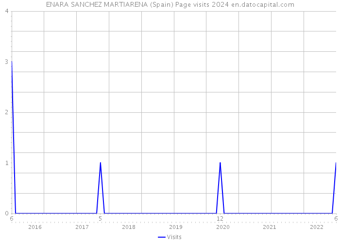 ENARA SANCHEZ MARTIARENA (Spain) Page visits 2024 