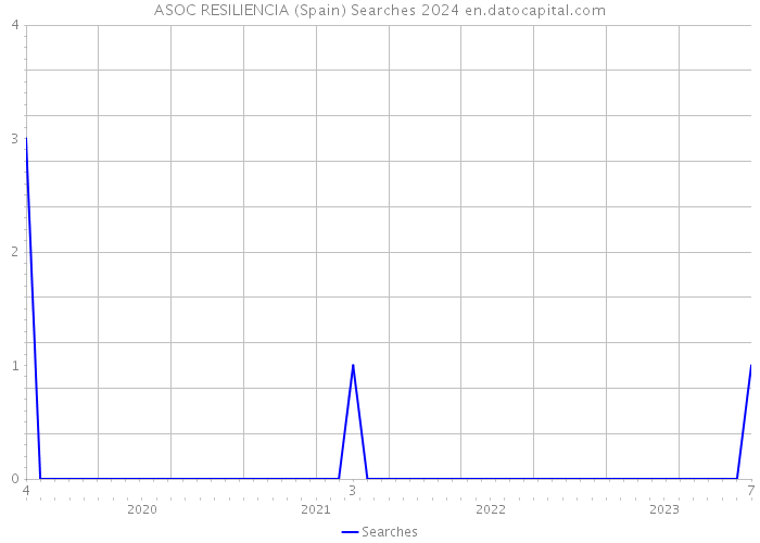 ASOC RESILIENCIA (Spain) Searches 2024 