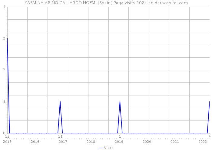 YASMINA ARIÑO GALLARDO NOEMI (Spain) Page visits 2024 