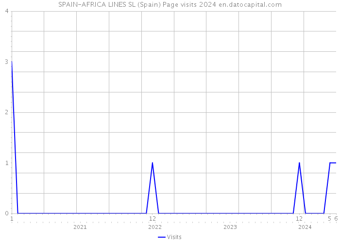 SPAIN-AFRICA LINES SL (Spain) Page visits 2024 