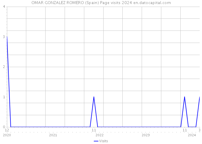 OMAR GONZALEZ ROMERO (Spain) Page visits 2024 