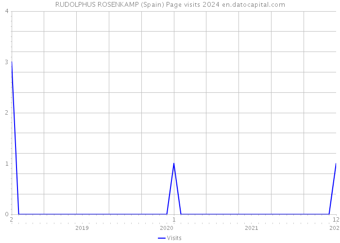 RUDOLPHUS ROSENKAMP (Spain) Page visits 2024 