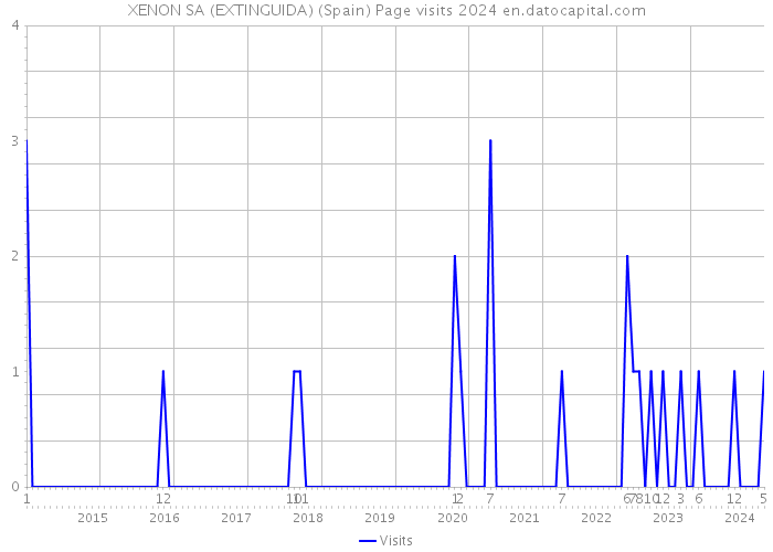 XENON SA (EXTINGUIDA) (Spain) Page visits 2024 