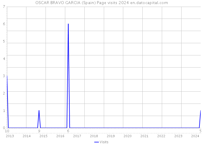 OSCAR BRAVO GARCIA (Spain) Page visits 2024 