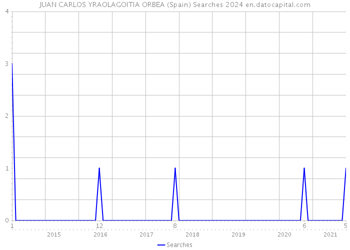 JUAN CARLOS YRAOLAGOITIA ORBEA (Spain) Searches 2024 