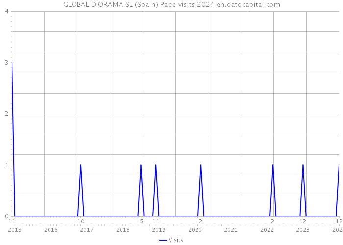 GLOBAL DIORAMA SL (Spain) Page visits 2024 