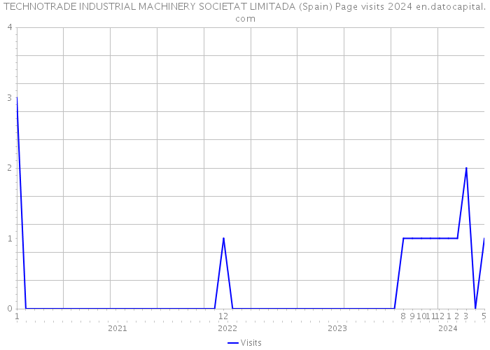 TECHNOTRADE INDUSTRIAL MACHINERY SOCIETAT LIMITADA (Spain) Page visits 2024 