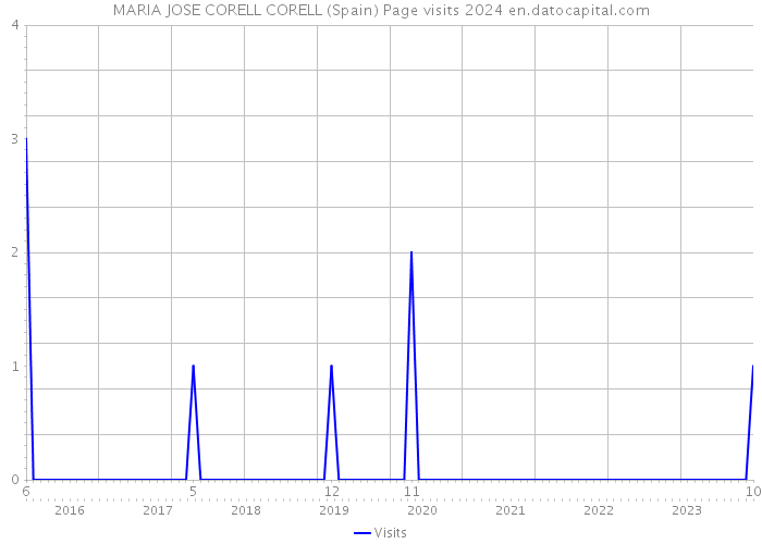 MARIA JOSE CORELL CORELL (Spain) Page visits 2024 