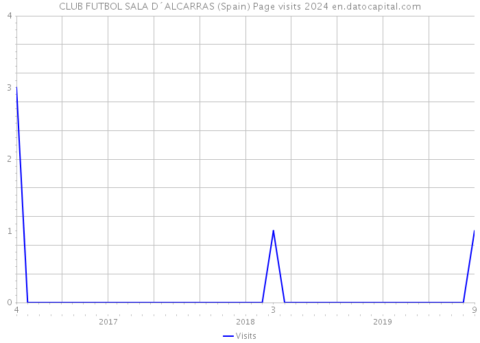 CLUB FUTBOL SALA D´ALCARRAS (Spain) Page visits 2024 