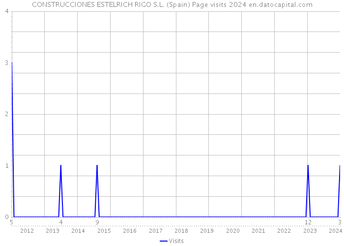 CONSTRUCCIONES ESTELRICH RIGO S.L. (Spain) Page visits 2024 