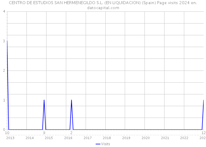 CENTRO DE ESTUDIOS SAN HERMENEGILDO S.L. (EN LIQUIDACION) (Spain) Page visits 2024 