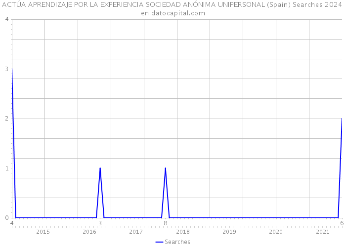 ACTÚA APRENDIZAJE POR LA EXPERIENCIA SOCIEDAD ANÓNIMA UNIPERSONAL (Spain) Searches 2024 
