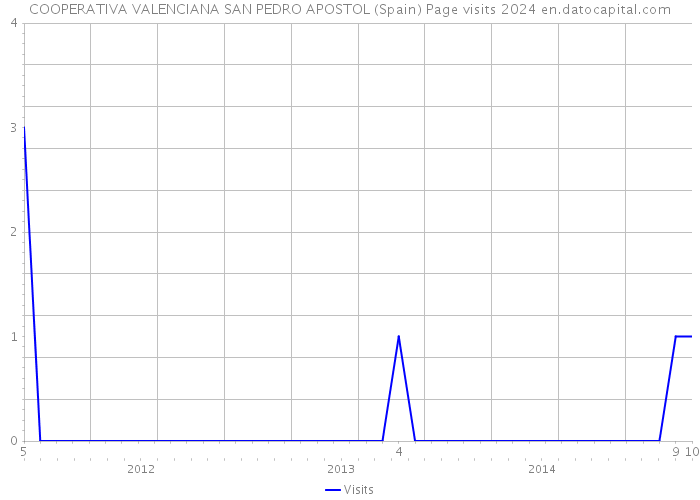 COOPERATIVA VALENCIANA SAN PEDRO APOSTOL (Spain) Page visits 2024 