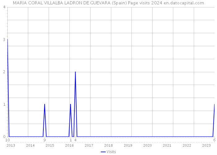 MARIA CORAL VILLALBA LADRON DE GUEVARA (Spain) Page visits 2024 